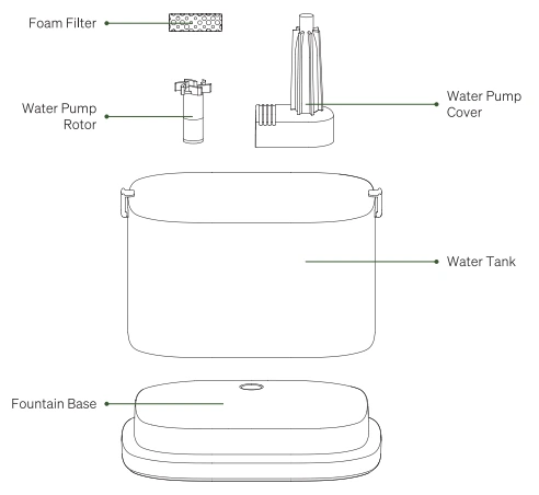 PLWF106 diagram showing the foam filter, water pump rotor, water pump cover, water tank, and fountain base.