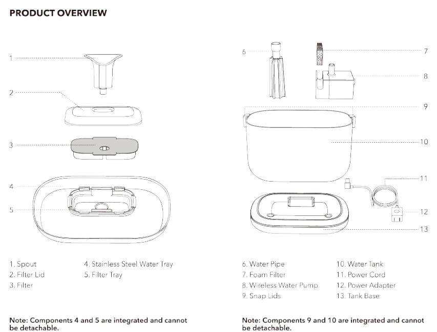 PETLIBRO PLWF115 parts overview showing the spout, filter lid, flat filter, water tray, filter tray, foam filter, pump, water pipe, tank, and base.