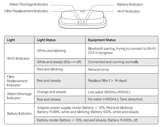 PLWF116 status-light table showing the red steady filter replacement indicator after 14 days or more.
